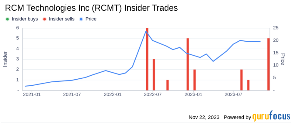 Insider Sell: Executive Chairman & President Bradley Vizi Offloads Shares of RCM Technologies Inc