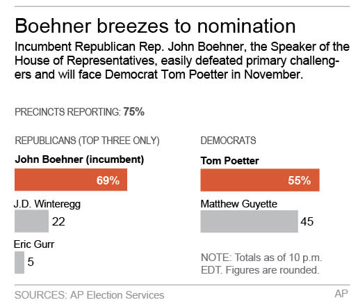 Graphic shows results of Ohioâ€™s 8th Congressional District primaries; 2c x 3 inches; 96.3 mm x 76 mm;