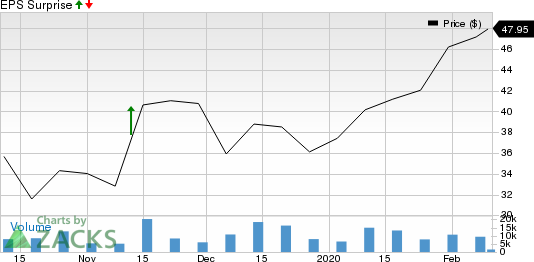 Datadog, Inc. Price and EPS Surprise