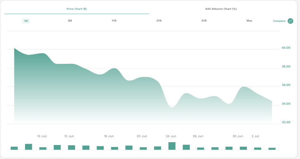 etf.com：IBIT 一个月价格