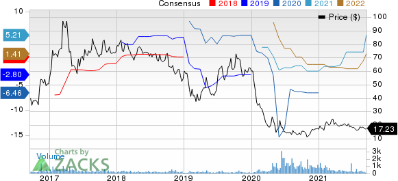 Eneti Inc. Price and Consensus