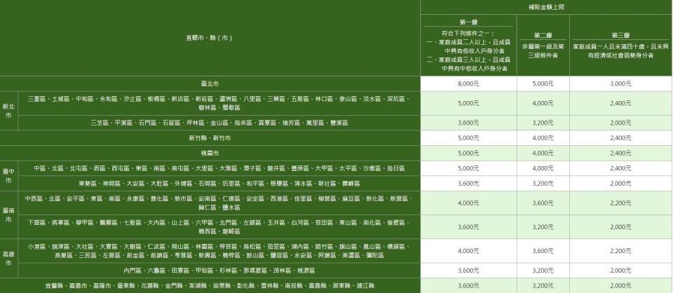 租屋補貼額度。（圖／翻攝自營建署網站）