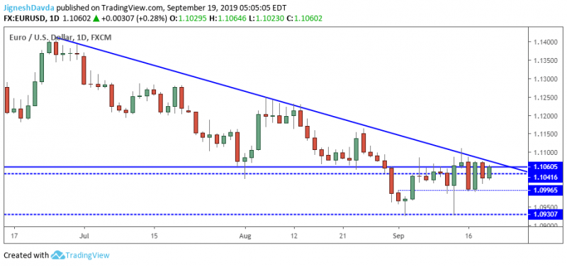 EURUSD Daily Chart