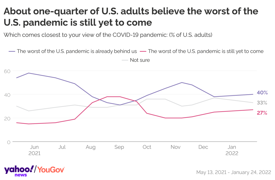 Chart labeled: About one-quarter of U.S. adults believe the worst of the U.S. pandemic is still to come.