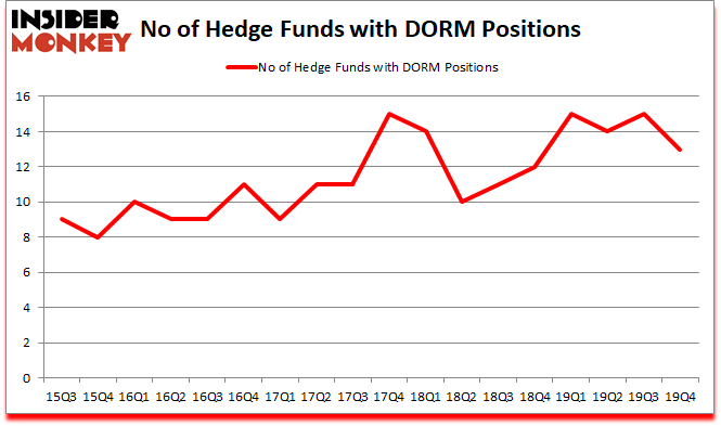 Is DORM A Good Stock To Buy?