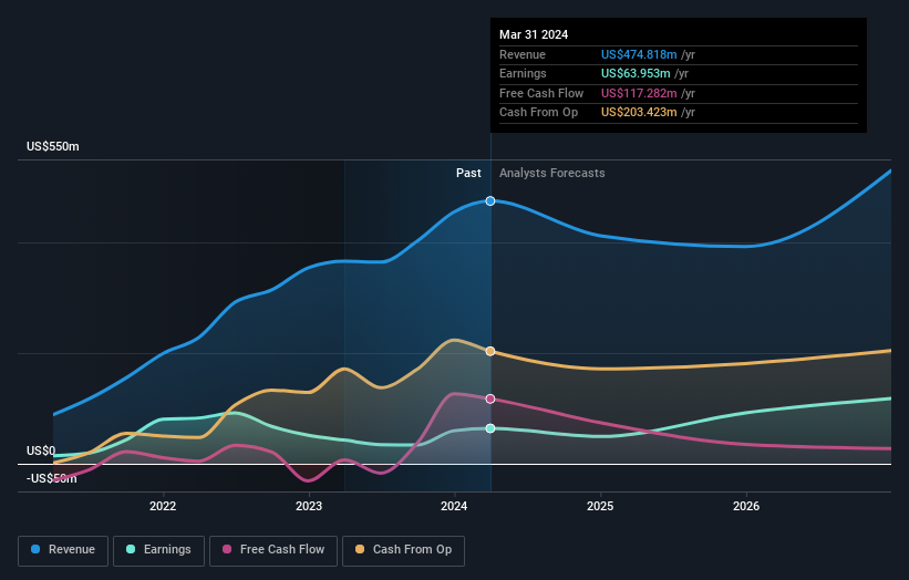 earnings-and-revenue-growth