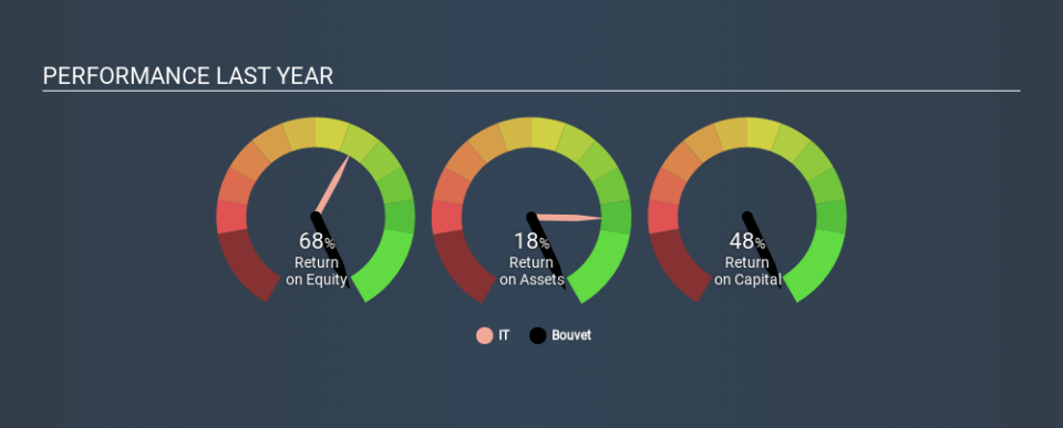 OB:BOUVET Past Revenue and Net Income, December 8th 2019