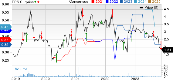 Flexible Solutions International Inc. Price, Consensus and EPS Surprise