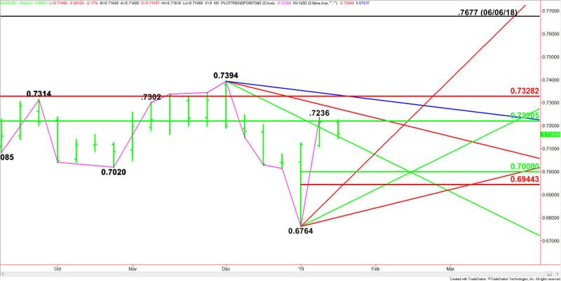 Weekly AUDUSD