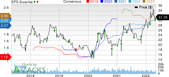 Sprouts Farmers Market, Inc. Price, Consensus and EPS Surprise