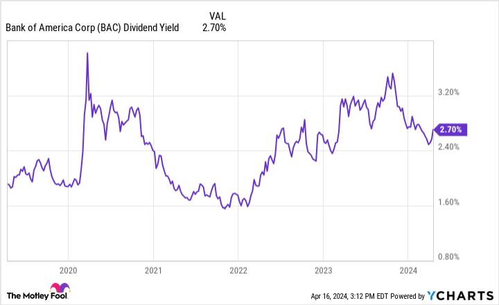 BAC Dividend Yield Chart