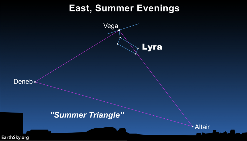 A great pattern to look for on a clear summer night is the Summer Triangle, which can be found high in the eastern sky after sunset. It has three bright stars that are easy to see.