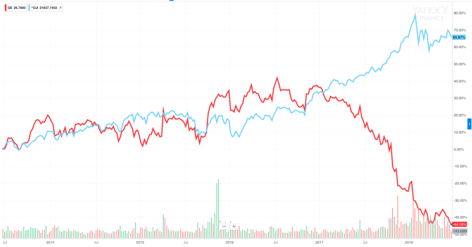 Shares of GE have woefully underperformed the Dow over the last five years. On Tuesday, Dow Jones said the company would be replaced in the Dow Jones Industrial Average by Walgreens. (Source: Yahoo Finance)