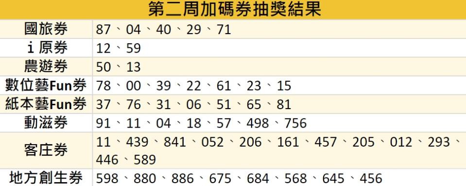 第2週（圖/東森財經）