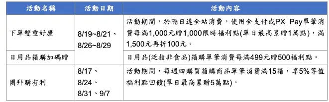 ▲全聯「隔日達」中元限定優惠，還有今（17）日晚上8點，舉辦線上直播優惠，整箱中元普渡商品殺5折優惠。（圖／全聯提供）