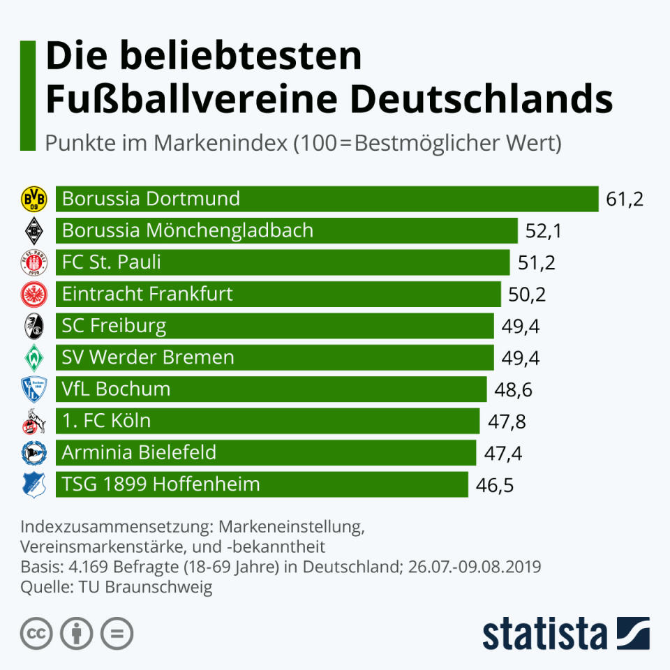 Die beliebtesten Fußballvereine Deutschlands. (Bild: Statista)