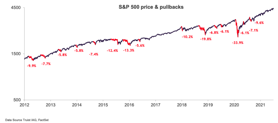 It's been almost a year since the S&P 500 fell more than 5%, the second-longest streak we've seen in the last decade. (Source: Truist)