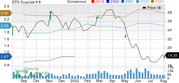 OUTFRONT Media Inc. Price, Consensus and EPS Surprise