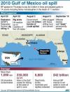 Graphic fact file on the 2010 Gulf of Mexico oil spill that contaminated more than 1,000 km of US shoreline