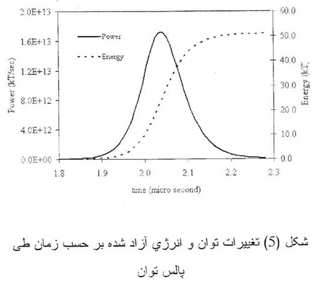 The undated diagram that was given to the AP by officials of a country critical of Iran's atomic program allegedly calculating the explosive force of a nuclear weapon - a key step in developing such arms. The diagram shows a bell curve and has variables of time in micro-seconds and power and energy, both in kilotons - the traditional measurement of the energy output, and hence the destructive power of nuclear weapons. The curve peaks at just above 50 kilotons at around 2 microseconds, reflecting the full force of the weapon being modeled. The Farsi writing at the bottom translates 