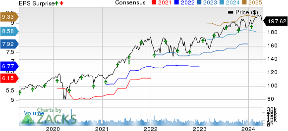 Marsh & McLennan Companies, Inc. Price, Consensus and EPS Surprise