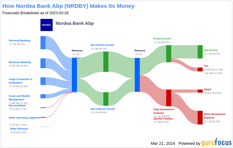 Nordea Bank Abp's Dividend Analysis