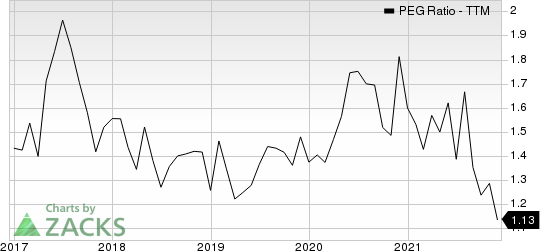 McKesson Corporation PEG Ratio (TTM)