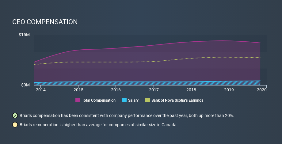 TSX:BNS CEO Compensation April 17th 2020