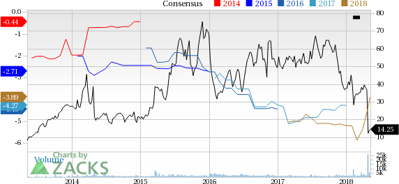 Prothena's (PRTA) wider-than-expected loss in the first quarter was disappointing. Sales also missed estimates by a huge margin.