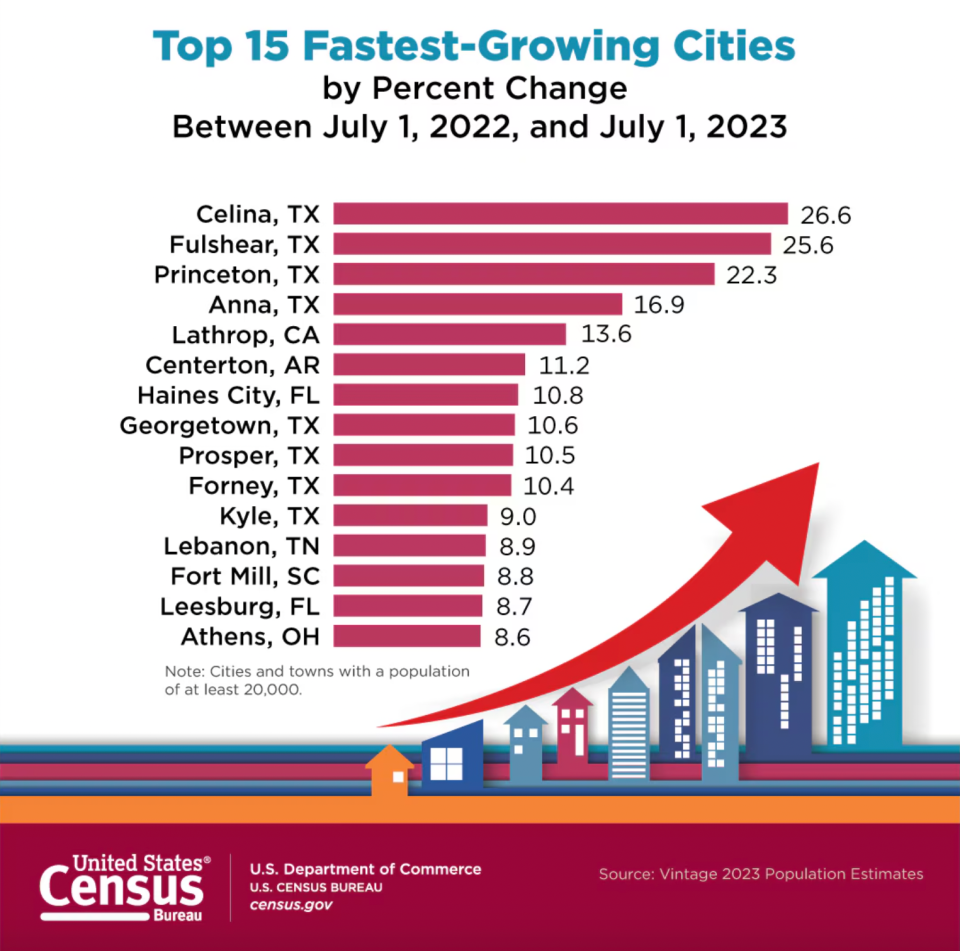 Fastest Growing Cities in the US