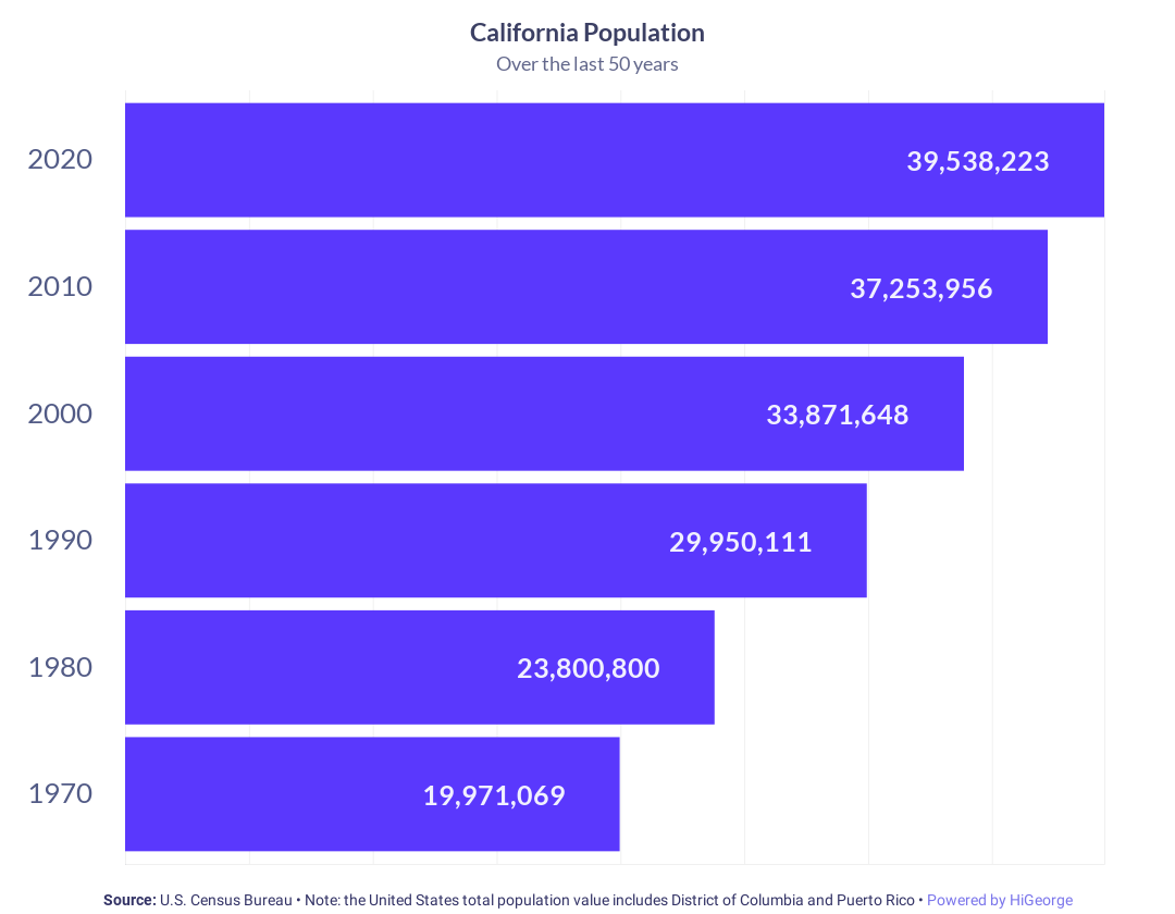 California Population Growth