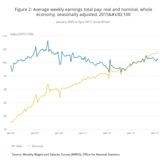 Average weekly earnings total pay - real and nominal (Source: ONS)