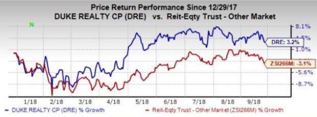 Duke Realty (DRE) to develop a logistics facility in the Moreno Valley in California in order to benefit from decent fundamentals in the industrial real estate sector.