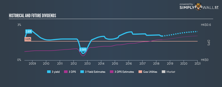 SEHK:3 Historical Dividend Yield Jun 4th 18