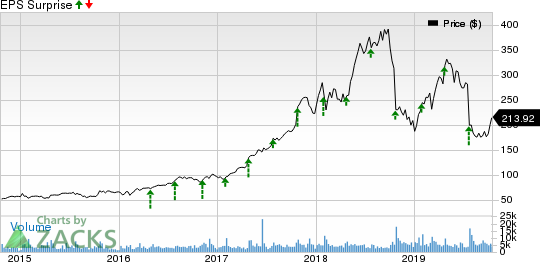 Align Technology, Inc. Price and EPS Surprise