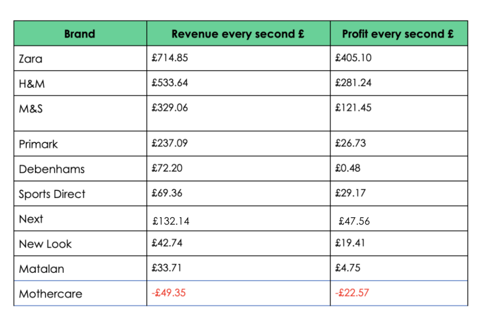 High street retailers revenue and profit in 2019. Source: Ask Traders