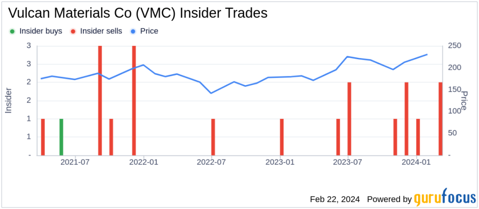 Insider Sell: Vulcan Materials Co's Chief Strategy Officer Stanley Bass Sold 10,001 Shares