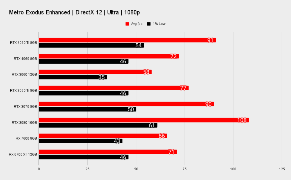 Nvidia RTX 4060 Ti comparative benchmarks