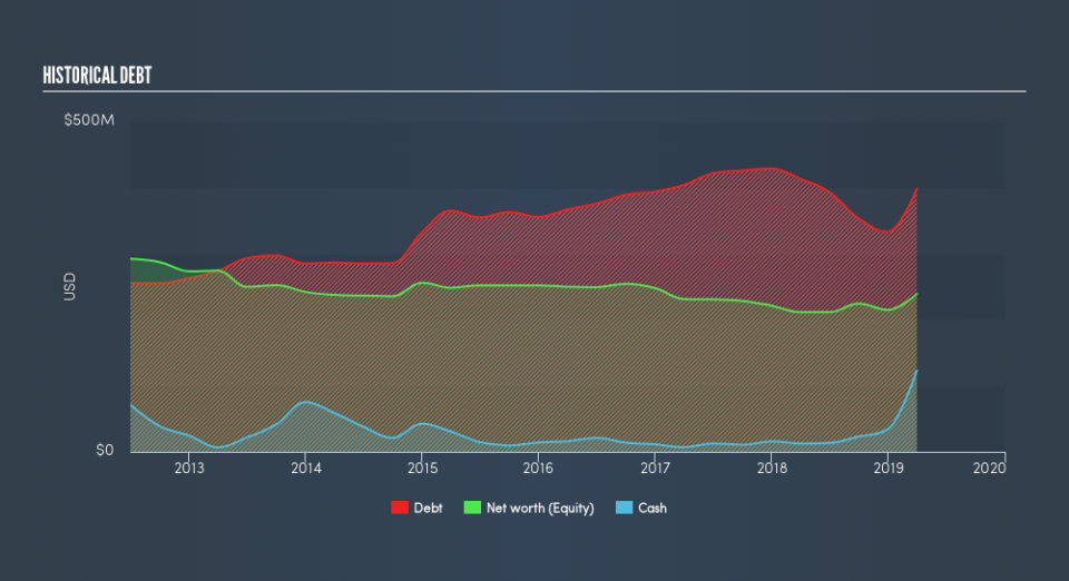 NasdaqGS:GLDD Historical Debt, June 24th 2019