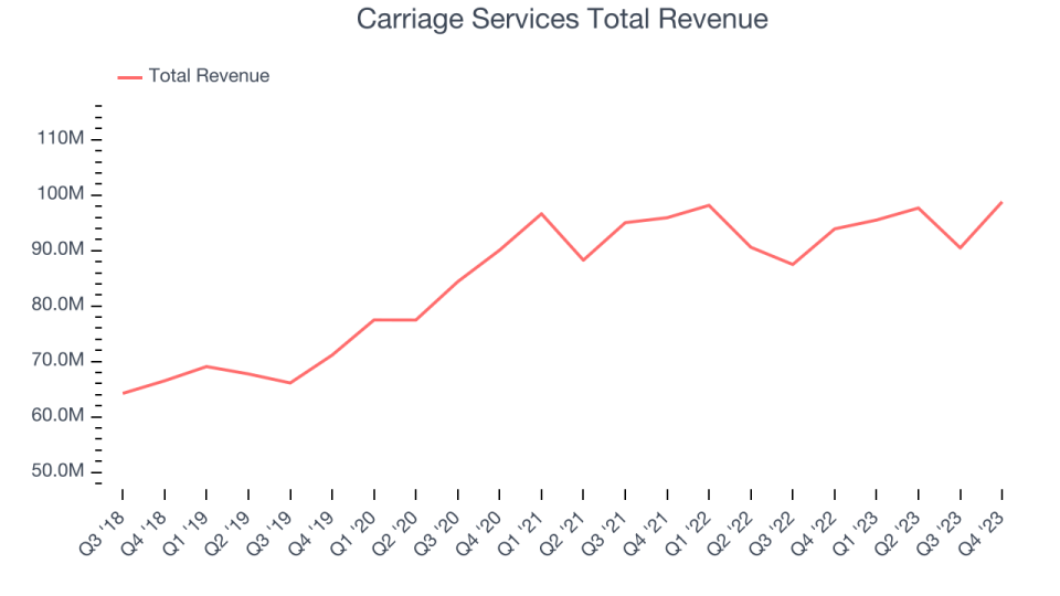 Carriage Services Total Revenue