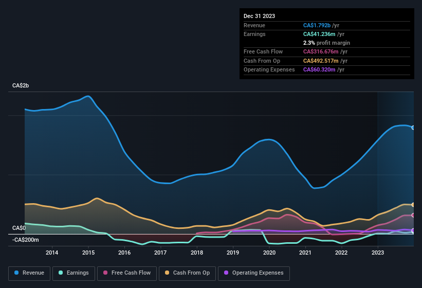 earnings-and-revenue-history