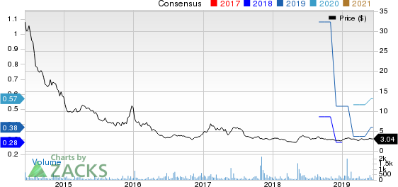 Perion Network Ltd Price and Consensus