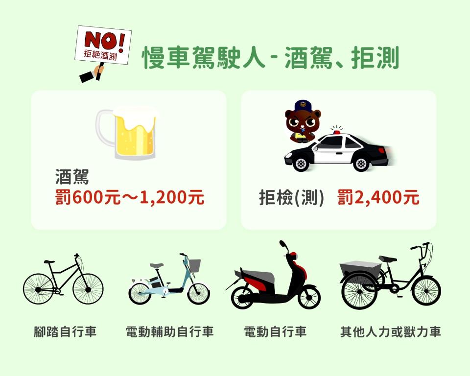 圖片說明：臺北市保安警察大隊宣導酒駕新法慢車駕駛人酒駕、拒測罰責。(宣導海報)。(記者宋紹誠翻攝)