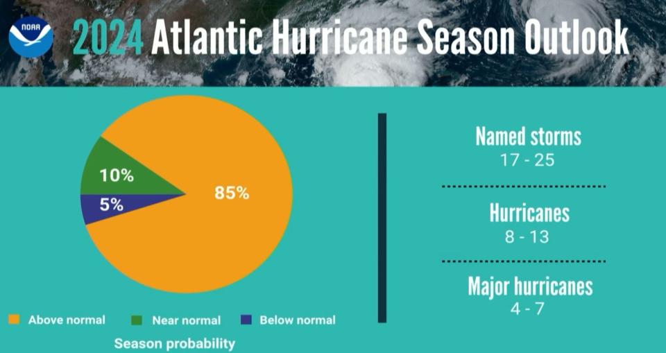 NOAA is forecasting an above average 2024 hurricane season.