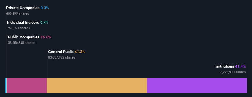 ownership-breakdown