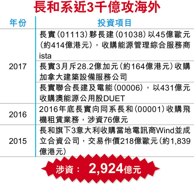 長實夥長建 414億購歐能源管理商