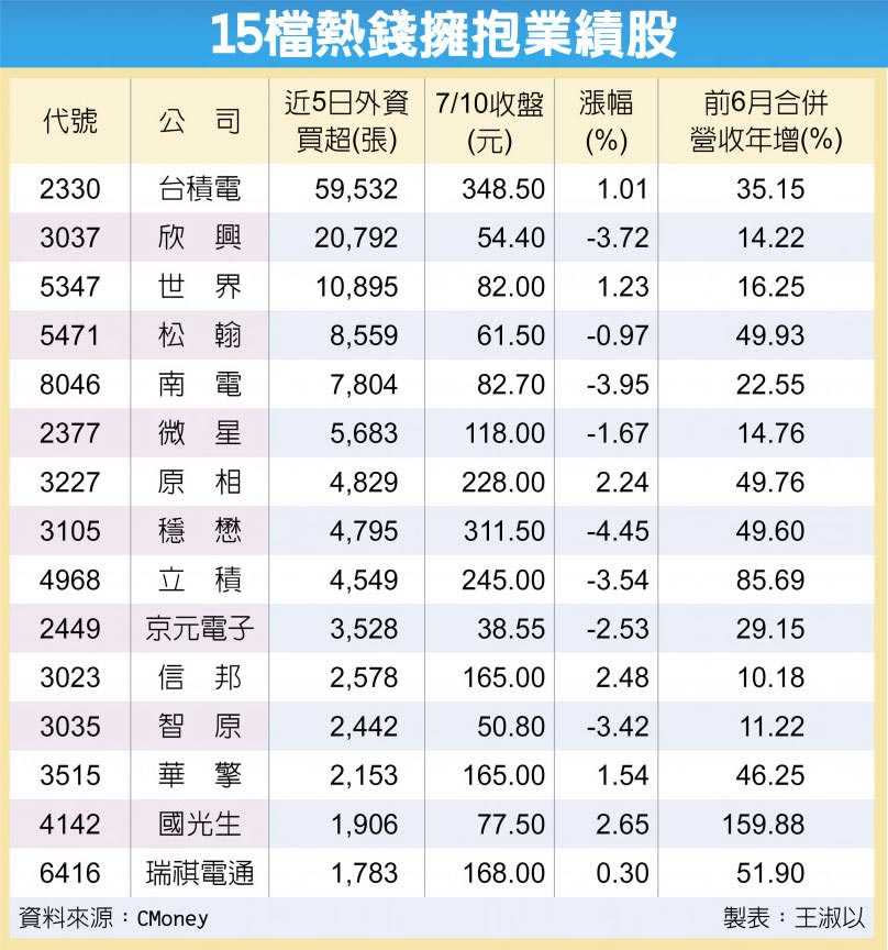 15檔熱錢擁抱業績股。（圖／王淑以製表）