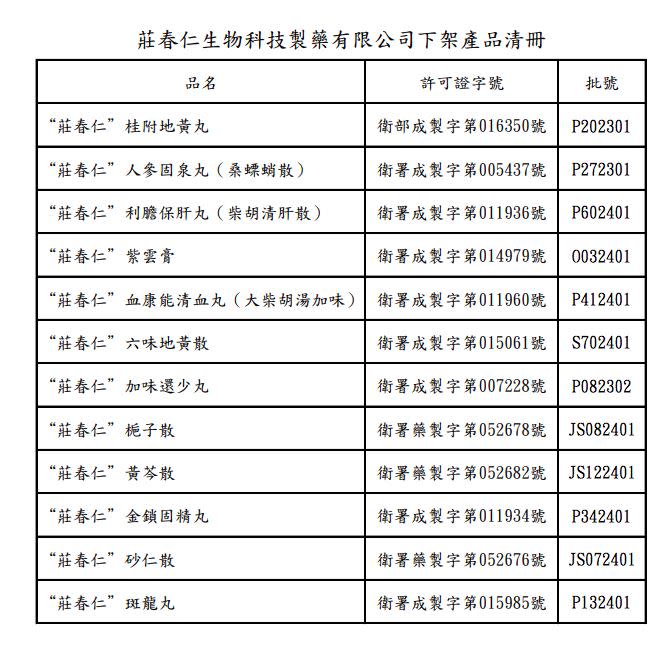 衛福部公布12批次回收產品，呼籲消費者不要服用。 （圖／中醫藥司提供）