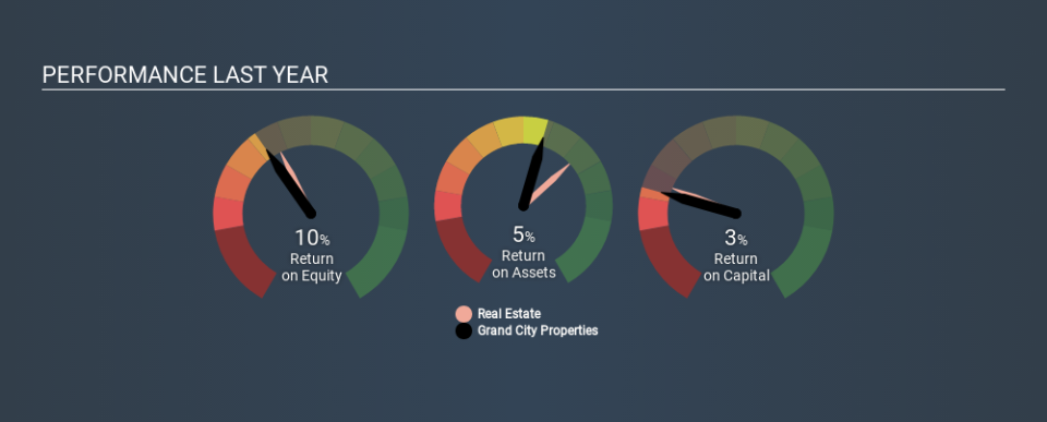 XTRA:GYC Past Revenue and Net Income, February 6th 2020