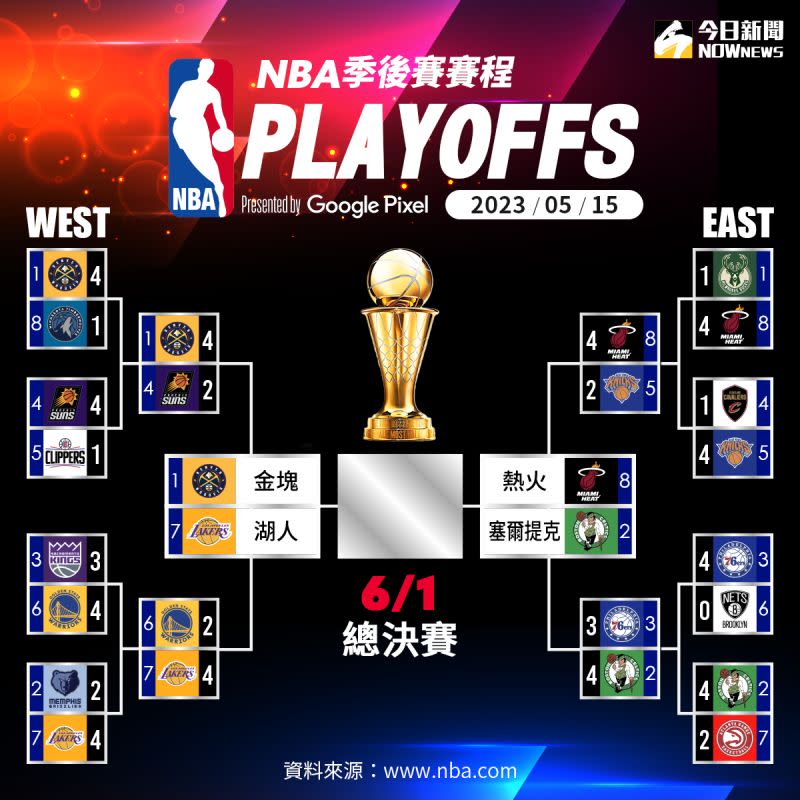 ▲2023/05/17 NBA季後賽即時數據圖表。（圖／NOWnews製圖）